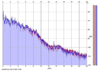 Frequency Analysis