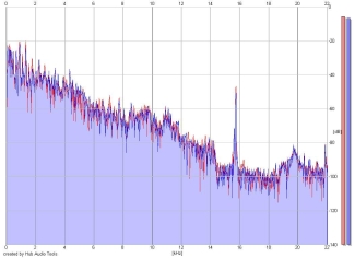 Frequency Analysis