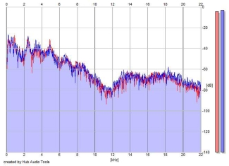 Frequency Analysis