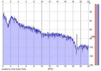 Frequency Analysis
