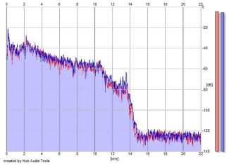 Frequency Analysis