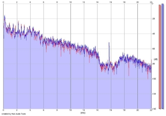 Frequency Analysis