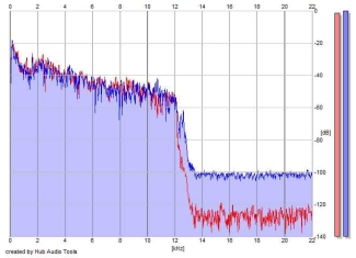 Frequency Analysis