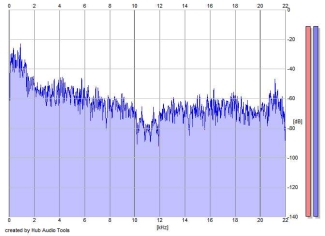 Frequency Analysis