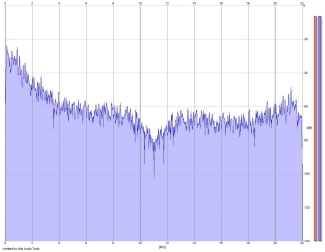 Frequency Analysis