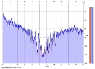 Frequency Analysis