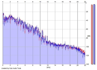 Frequency Analysis