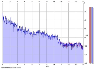 Frequency Analysis