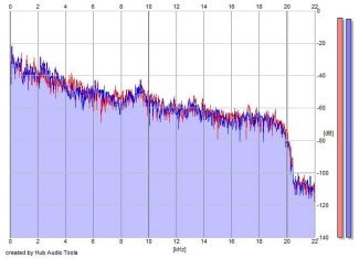 Frequency Analysis