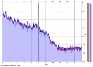 Frequency Analysis