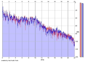 Frequency Analysis