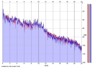 Frequency Analysis