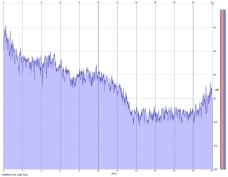 Frequency Analysis