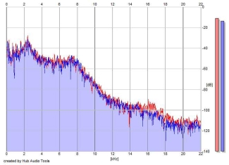 Frequency Analysis