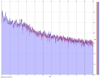 Frequency Analysis