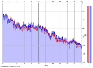 Frequency Analysis