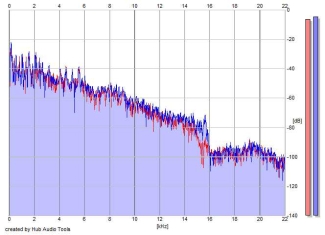 Frequency Analysis