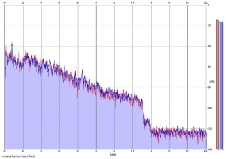 Frequency Analysis