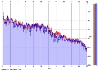 Frequency Analysis