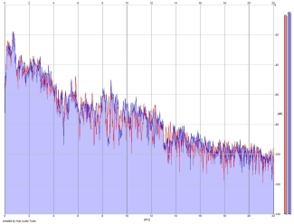 Frequency Analysis