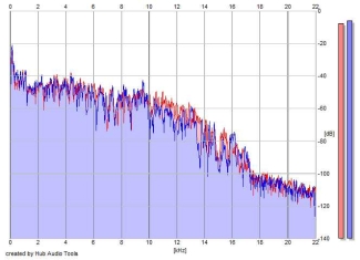 Frequency Analysis