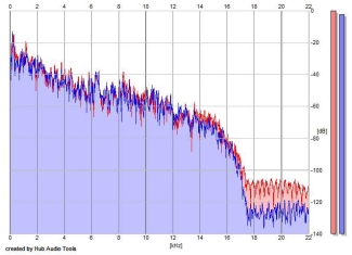 Frequency Analysis