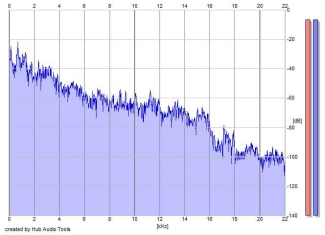 Frequency Analysis