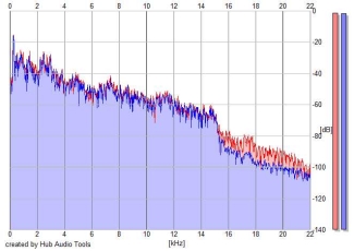 Frequency Analysis