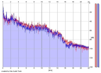 Frequency Analysis