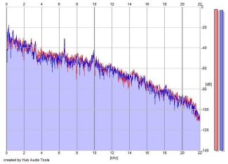 Frequency Analysis