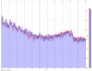 Frequency Analysis