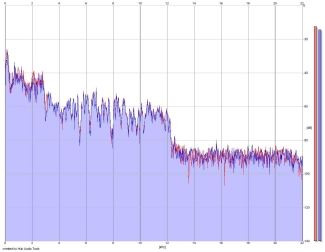 Frequency Analysis