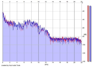 Frequency Analysis