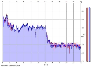 Frequency Analysis