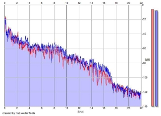 Frequency Analysis