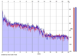 Frequency Analysis