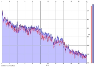 Frequency Analysis