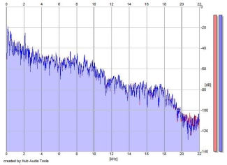 Frequency Analysis