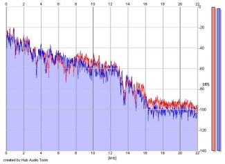 Frequency Analysis