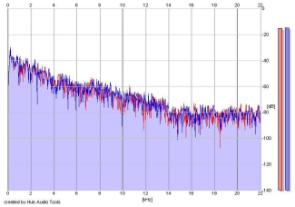 Frequency Analysis