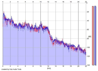 Frequency Analysis