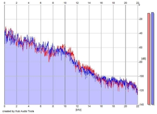 Frequency Analysis