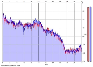 Frequency Analysis