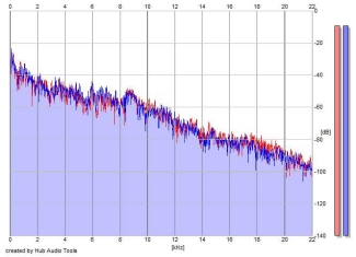 Frequency Analysis