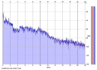 Frequency Analysis