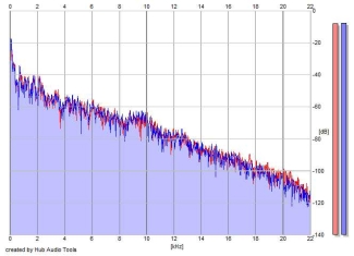 Frequency Analysis