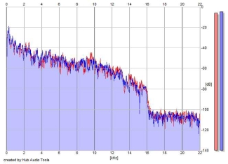 Frequency Analysis