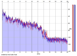 Frequency Analysis