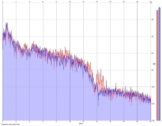 Frequency Analysis