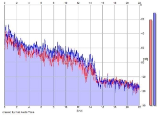 Frequency Analysis